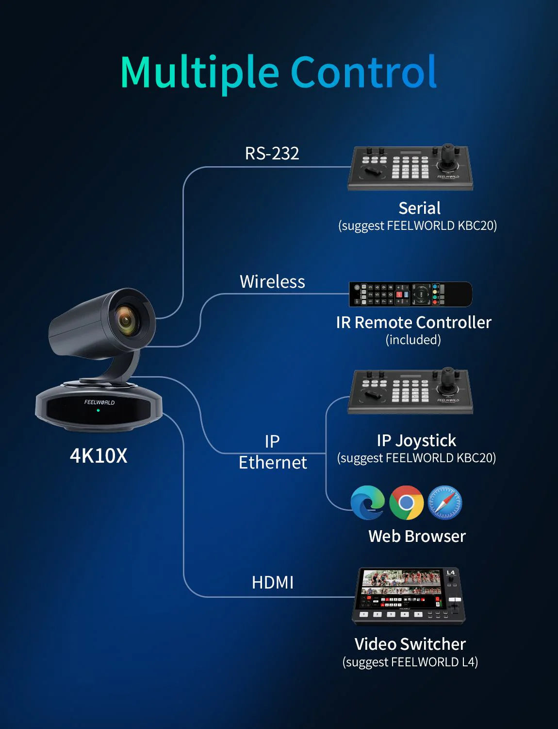FEELWORLD 4K10X 4K PTZ Camera 10X Optical Zoom AI Tracking HDMI USB IP Remote Control
