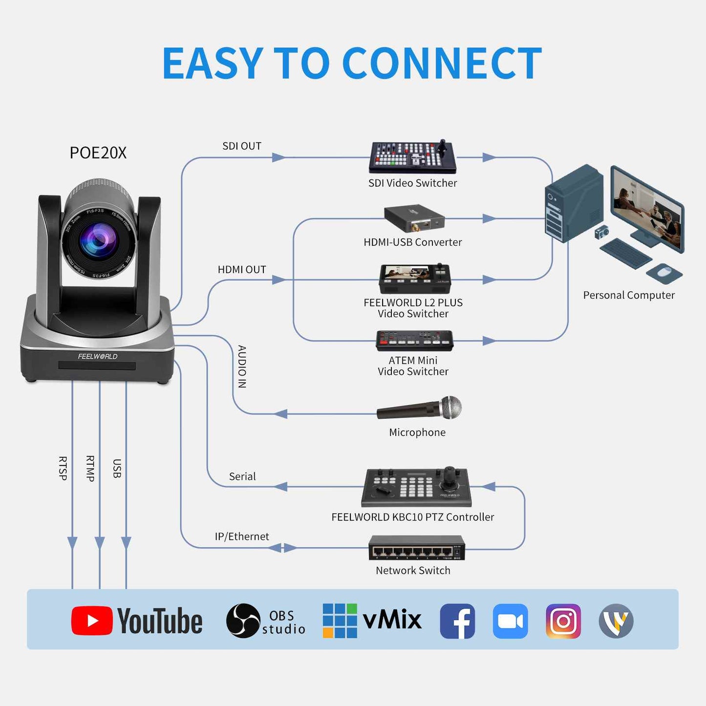 FEELWORLD POE20X Simultaneous USB/3G-SDI/HDMI/IP Live Streaming PTZ Camera with 20X Optical Zoom 1080P@60fps PoE Supported