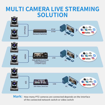 FEELWORLD POE20X Simultaneous USB/3G-SDI/HDMI/IP Live Streaming PTZ Camera with 20X Optical Zoom 1080P@60fps PoE Supported