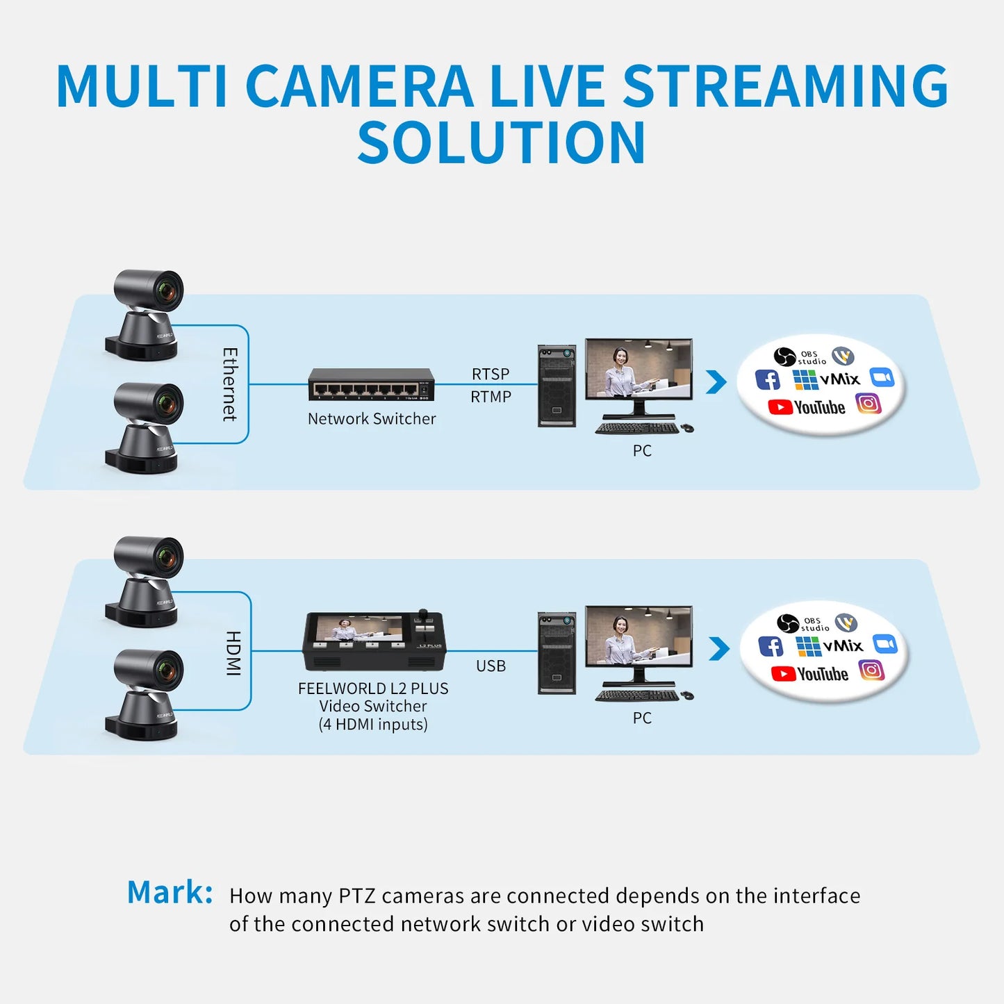 FEELWORLD 4K12X 4K PTZ Camera 12X Optical Zoom AI Tracking HDMI USB IP Remote Control