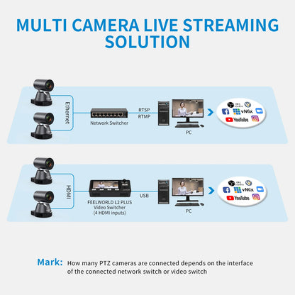FEELWORLD 4K12X 4K PTZ Camera 12X Optical Zoom AI Tracking HDMI USB IP Remote Control