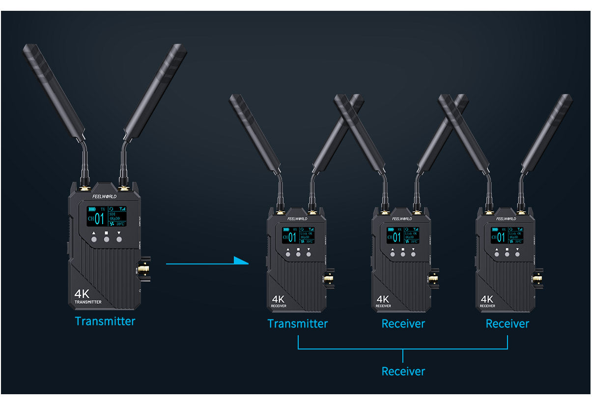 FEELWORLD WT1S/WT1H 4K Wireless Video Transmission System SDI+Dual HDMI Full Duplex Intercom Live Streaming
